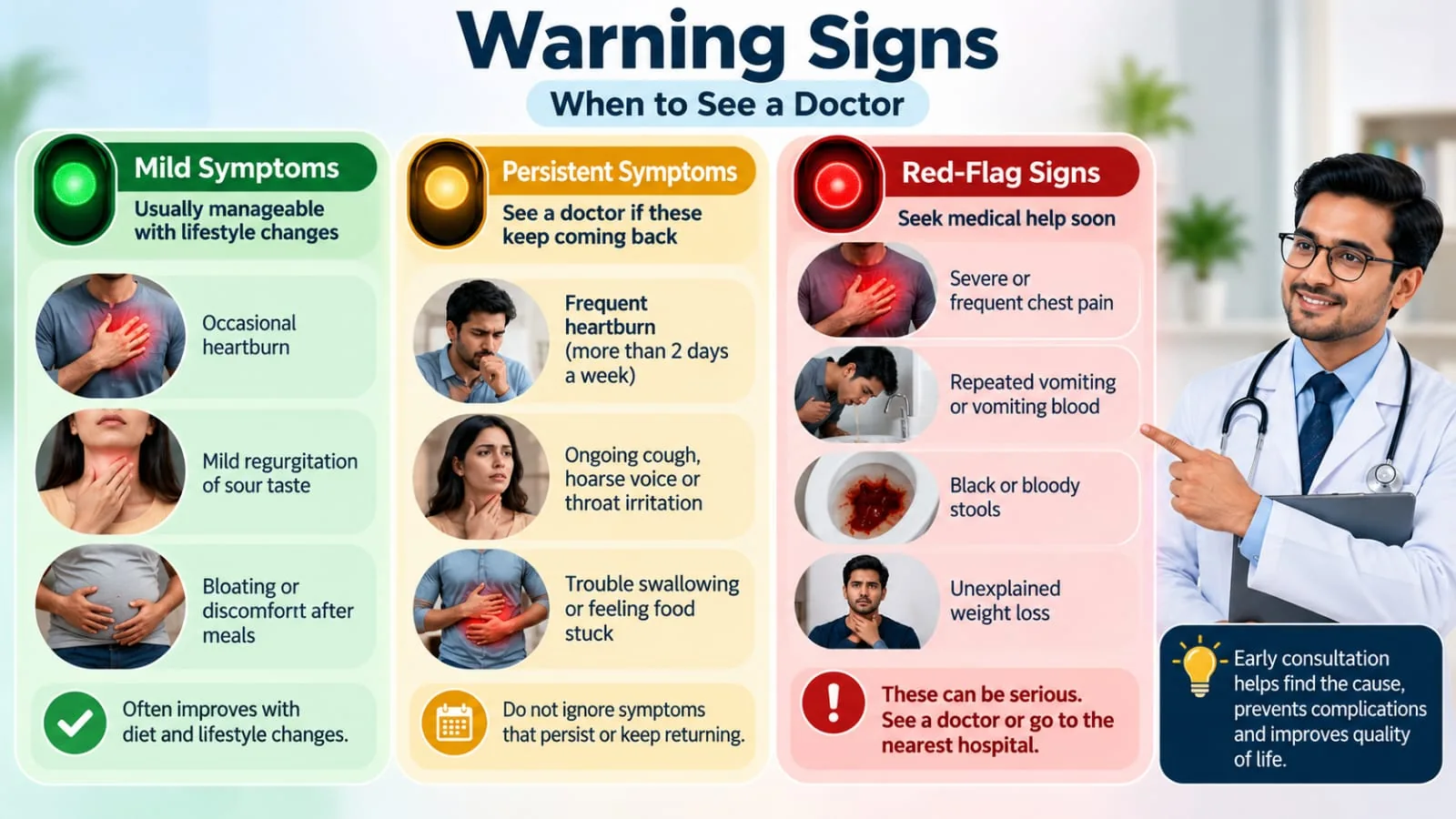Traffic-light guide to reflux warning signs: mild symptoms, persistent symptoms and red flags requiring medical attention.